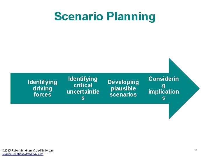 Scenario Planning Identifying driving forces © 2015 Robert M. Grant & Judith Jordan www.