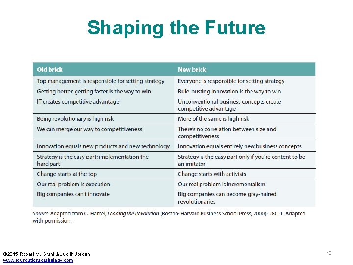 Shaping the Future © 2015 Robert M. Grant & Judith Jordan www. foundationsofstrategy. com