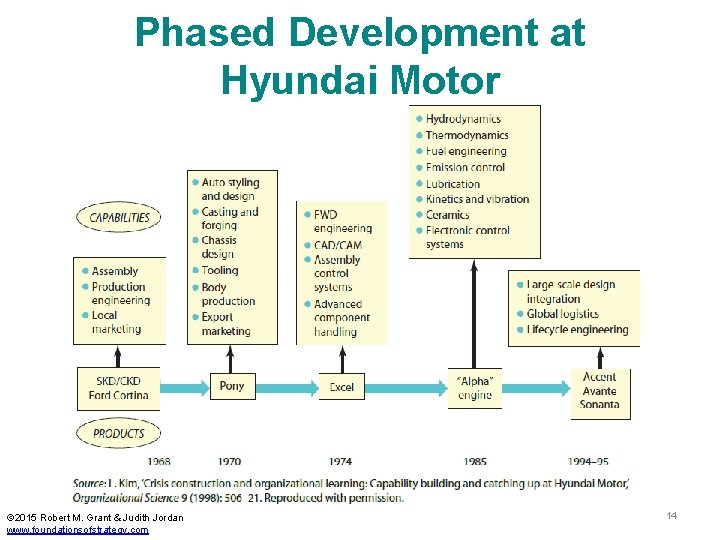 Phased Development at Hyundai Motor © 2015 Robert M. Grant & Judith Jordan www.