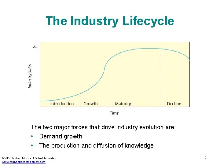 The Industry Lifecycle The two major forces that drive industry evolution are: • Demand