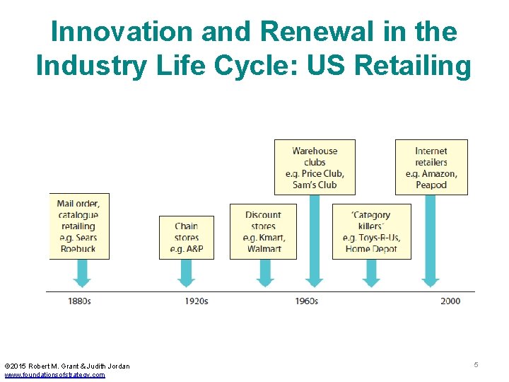 Innovation and Renewal in the Industry Life Cycle: US Retailing © 2015 Robert M.