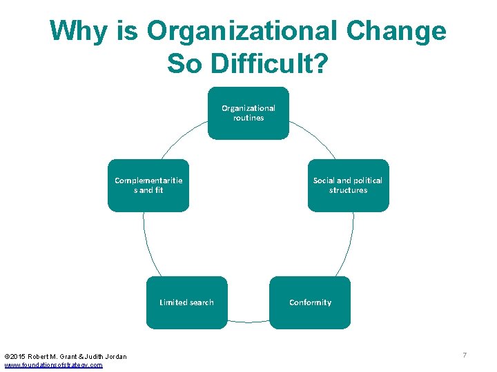 Why is Organizational Change So Difficult? Organizational routines Complementaritie s and fit Limited search