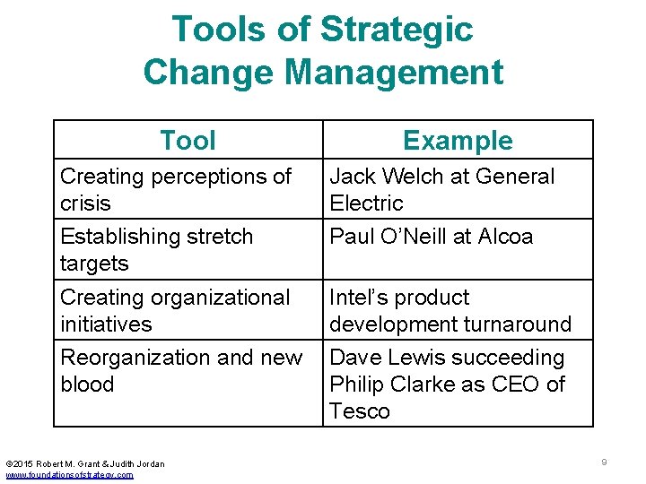 Tools of Strategic Change Management Tool Creating perceptions of crisis Establishing stretch targets Creating