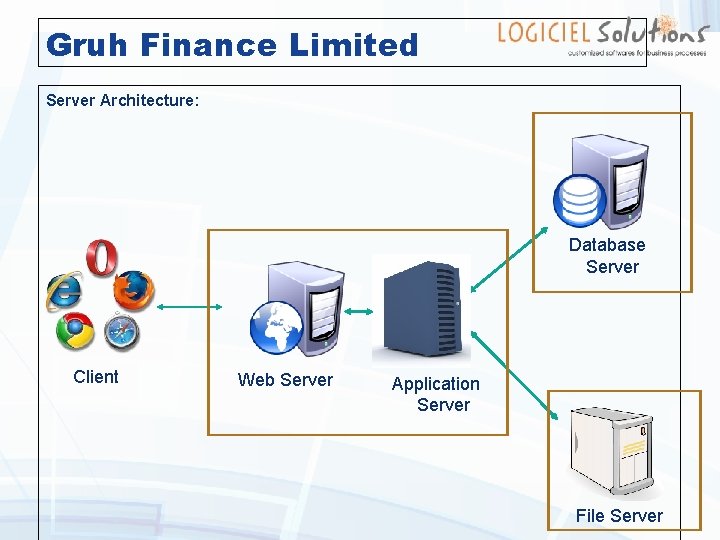 Gruh Finance Limited Server Architecture: Database Server Client Web Server Application Server File Server