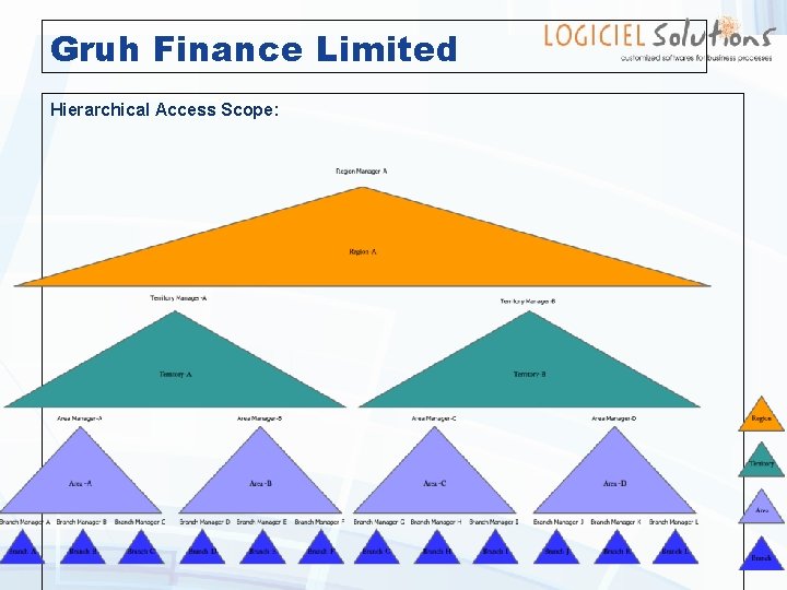 Gruh Finance Limited Hierarchical Access Scope: 