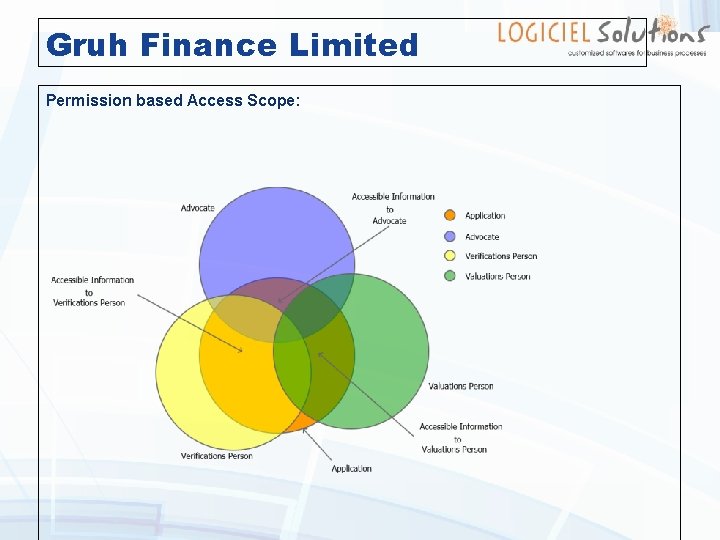 Gruh Finance Limited Permission based Access Scope: 