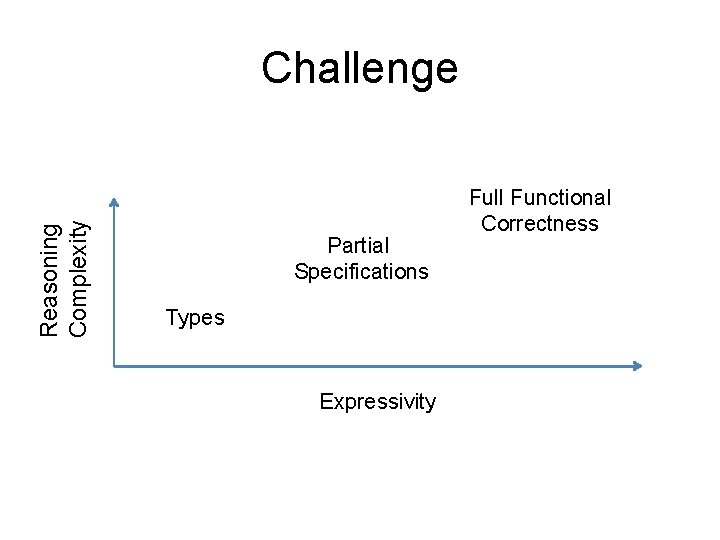 Reasoning Complexity Challenge Partial Specifications Types Expressivity Full Functional Correctness 
