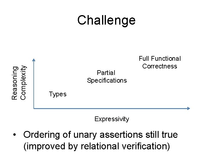 Reasoning Complexity Challenge Partial Specifications Full Functional Correctness Types Expressivity • Ordering of unary
