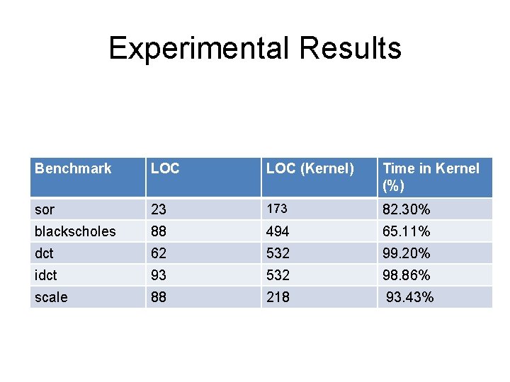 Experimental Results Benchmark LOC (Kernel) Time in Kernel (%) sor 23 173 82. 30%