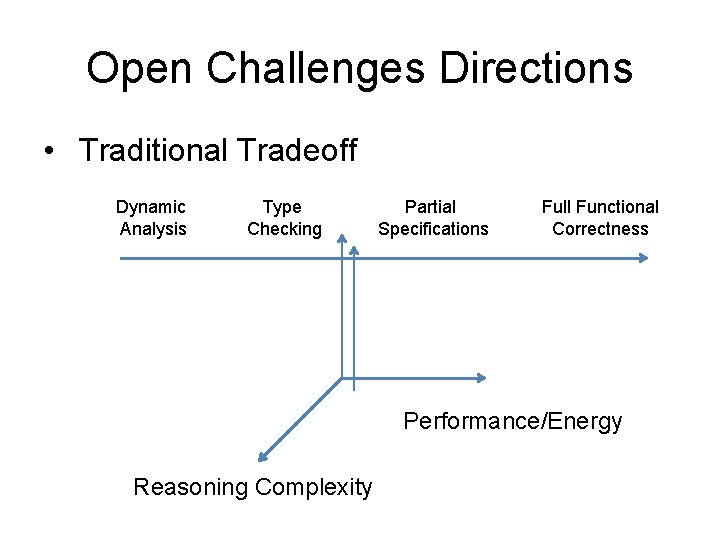 Open Challenges Directions • Traditional Tradeoff Dynamic Analysis Type Checking Partial Specifications Full Functional