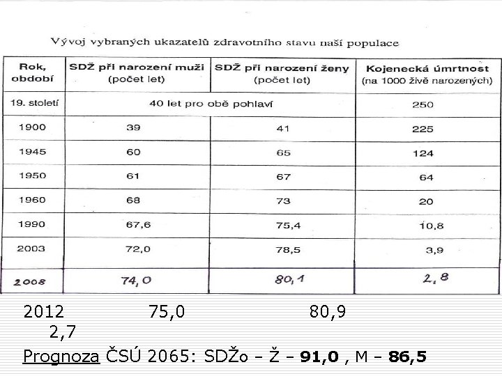 2012 75, 0 80, 9 2, 7 Prognoza ČSÚ 2065: SDŽo – Ž –