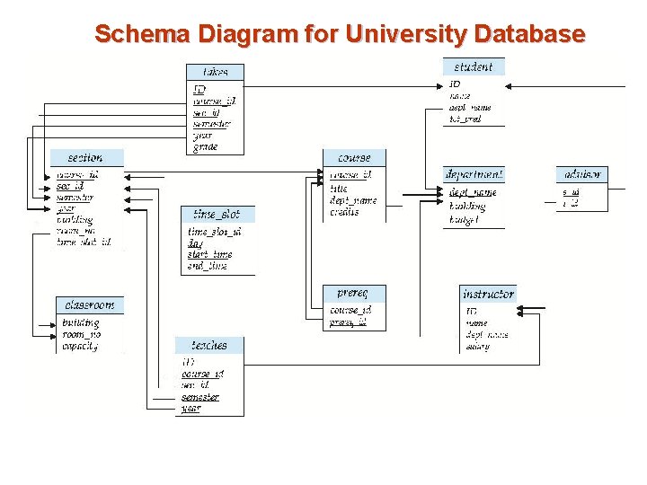 Schema Diagram for University Database 