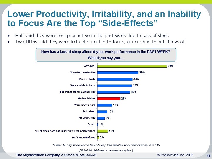 Lower Productivity, Irritability, and an Inability to Focus Are the Top “Side-Effects” • •