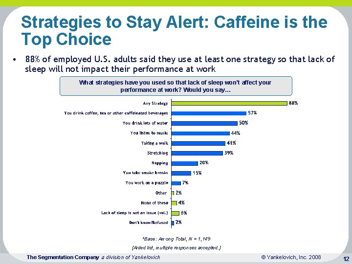 Strategies to Stay Alert: Caffeine is the Top Choice • 88% of employed U.