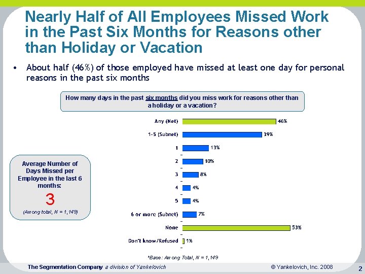 Nearly Half of All Employees Missed Work in the Past Six Months for Reasons