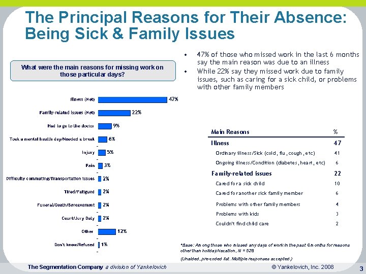 The Principal Reasons for Their Absence: Being Sick & Family Issues • What were