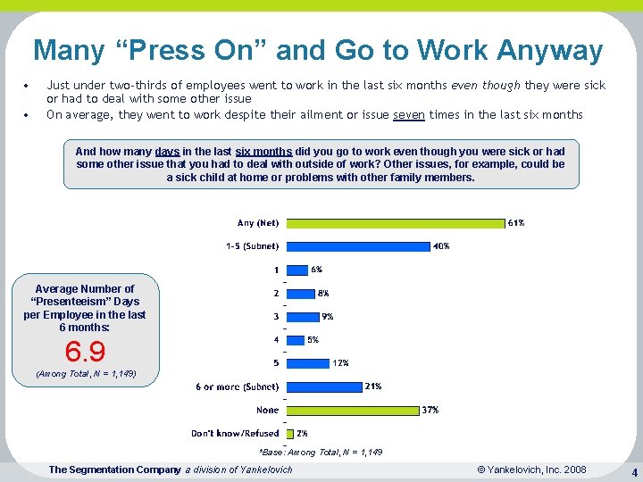 Many “Press On” and Go to Work Anyway • • Just under two-thirds of