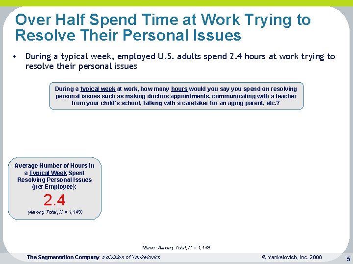 Over Half Spend Time at Work Trying to Resolve Their Personal Issues • During