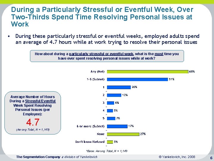 During a Particularly Stressful or Eventful Week, Over Two-Thirds Spend Time Resolving Personal Issues