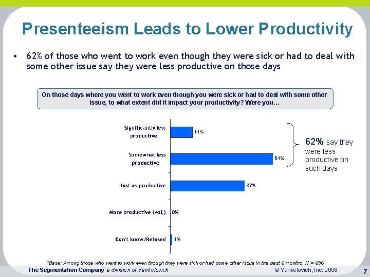 Presenteeism Leads to Lower Productivity • 62% of those who went to work even