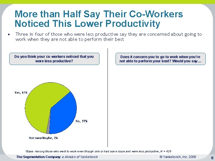 More than Half Say Their Co-Workers Noticed This Lower Productivity • Three in four