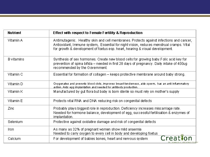 Nutrient Effect with respect to Female Fertility & Reproduction Vitamin A Antimutagenic. Healthy skin