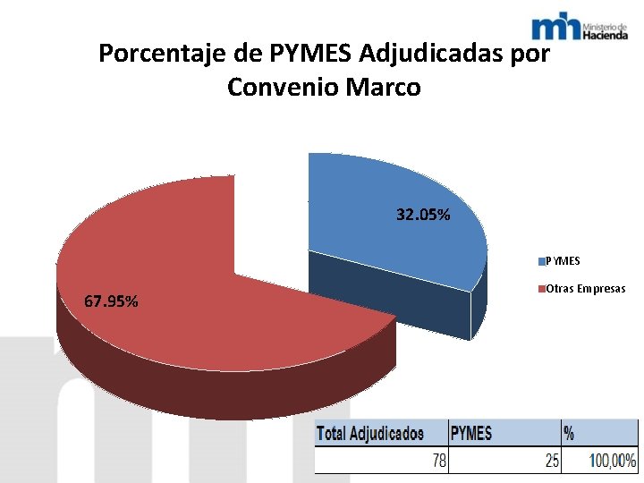 Porcentaje de PYMES Adjudicadas por Convenio Marco 32. 05% PYMES 67. 95% Otras Empresas