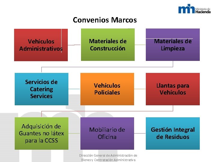 Convenios Marcos Vehículos Administrativos Materiales de Construcción Materiales de Limpieza Servicios de Catering Services