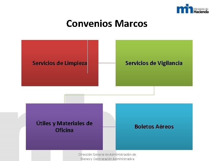 Convenios Marcos Servicios de Limpieza Útiles y Materiales de Oficina Servicios de Vigilancia Boletos