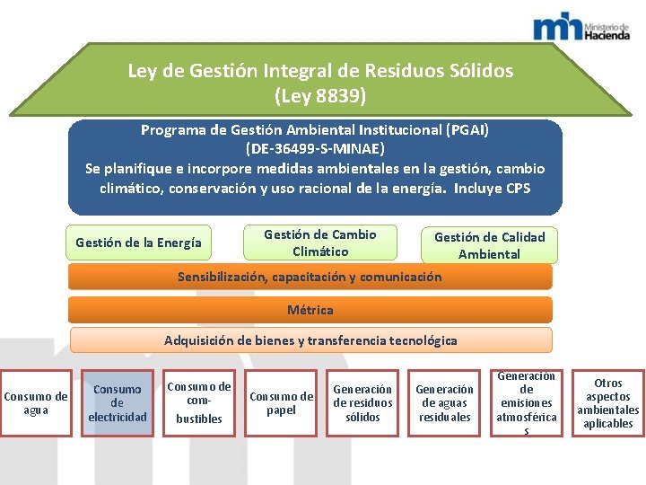 Ley de Gestión Integral de Residuos Sólidos (Ley 8839) Programa de Gestión Ambiental Institucional