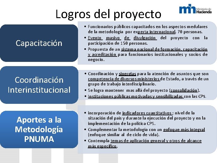 Logros del proyecto Capacitación • Funcionarios públicos capacitados en los aspectos medulares de la