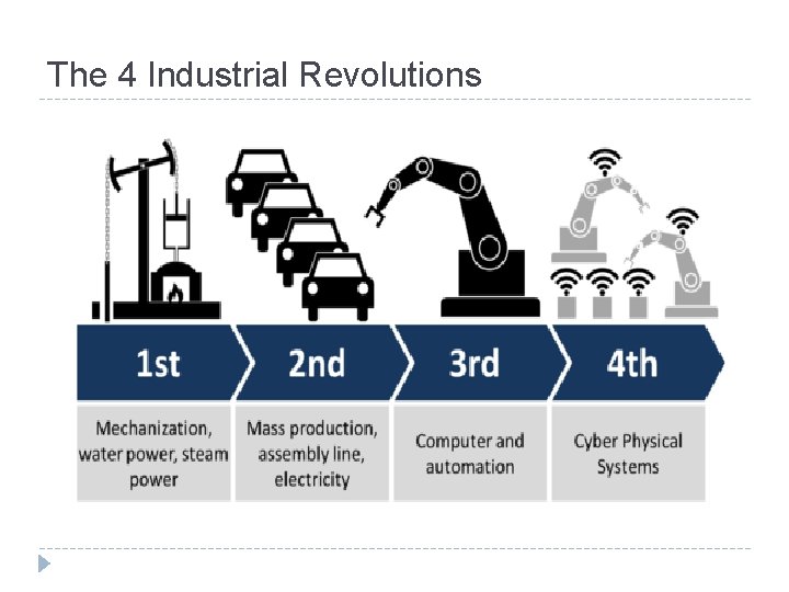 The 4 Industrial Revolutions 