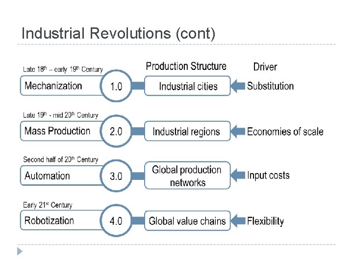 Industrial Revolutions (cont) 