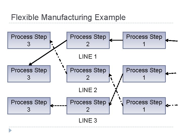 Flexible Manufacturing Example Process Step 3 Process Step 2 Process Step 1 LINE 1