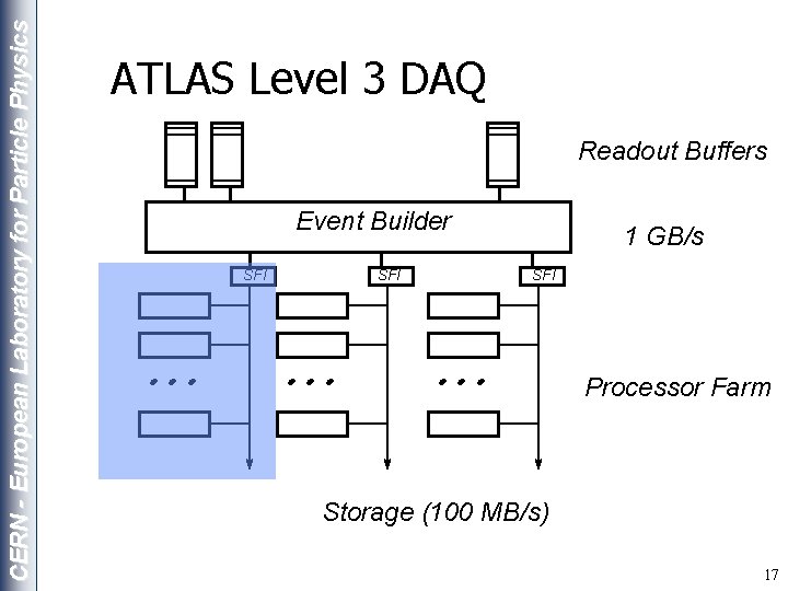 CERN - European Laboratory for Particle Physics ATLAS Level 3 DAQ Readout Buffers Event