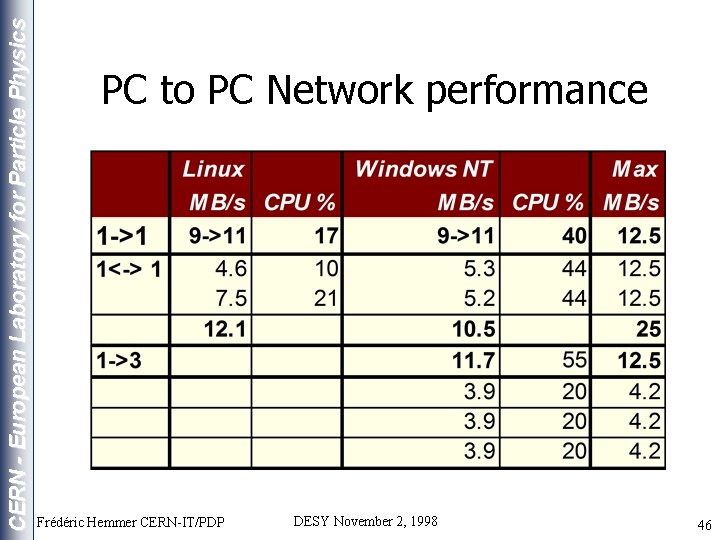 CERN - European Laboratory for Particle Physics PC to PC Network performance Frédéric Hemmer