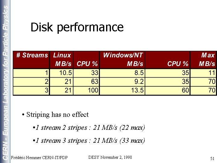 CERN - European Laboratory for Particle Physics Disk performance • Striping has no effect