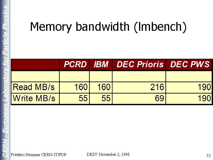 CERN - European Laboratory for Particle Physics Memory bandwidth (lmbench) Frédéric Hemmer CERN-IT/PDP DESY