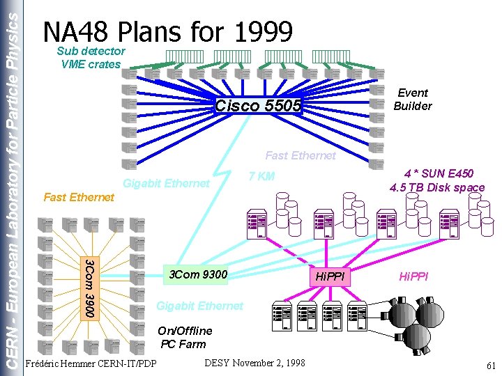 Sub detector VME crates Event Builder Cisco 5505 Fast Ethernet Gigabit Ethernet 4 *