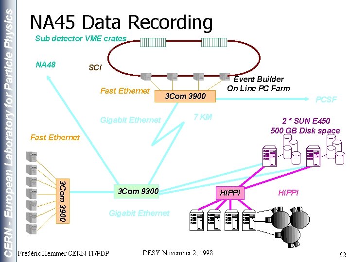 Sub detector VME crates NA 48 SCI Fast Ethernet 3 Com 3900 Gigabit Ethernet