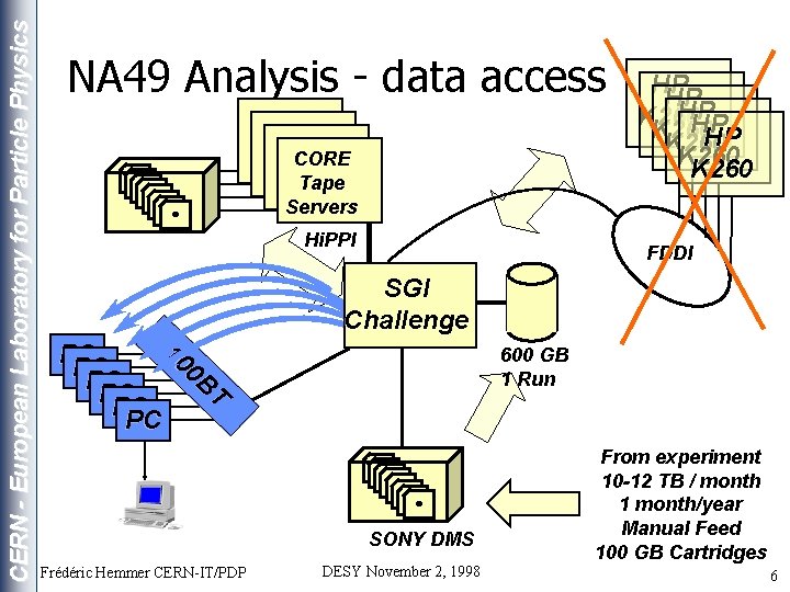 CERN - European Laboratory for Particle Physics NA 49 Analysis - data access Unix