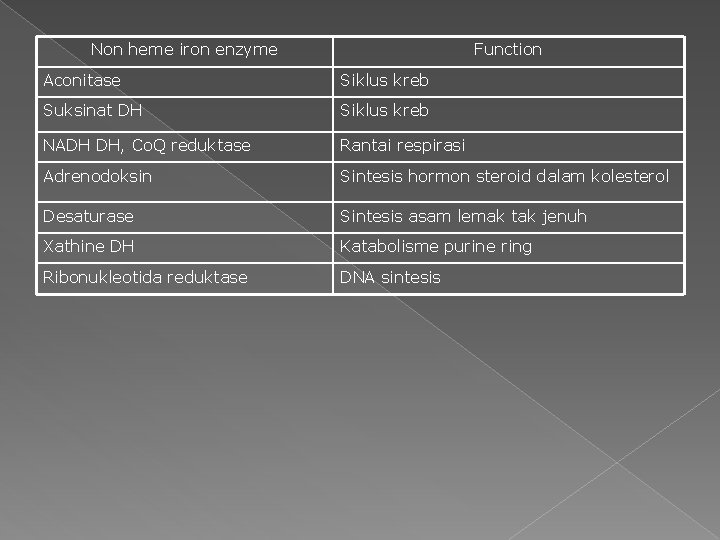 Non heme iron enzyme Function Aconitase Siklus kreb Suksinat DH Siklus kreb NADH DH,