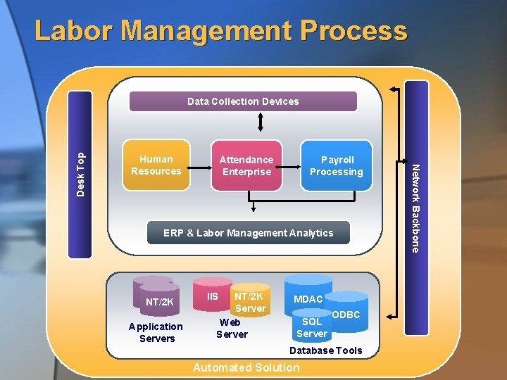 Labor Management Process Human Resources Attendance Enterprise Payroll Processing ERP & Labor Management Analytics