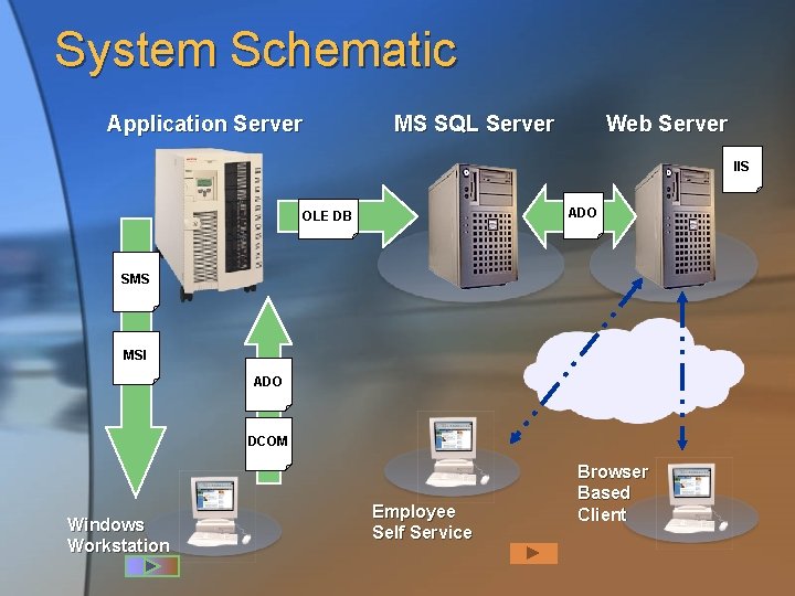 System Schematic Application Server MS SQL Server Web Server IIS ADO OLE DB SMS