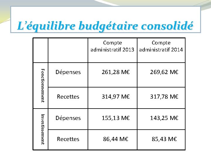 L’équilibre budgétaire consolidé Compte administratif 2013 administratif 2014 Fonctionnement Dépenses 261, 28 M€ 269,
