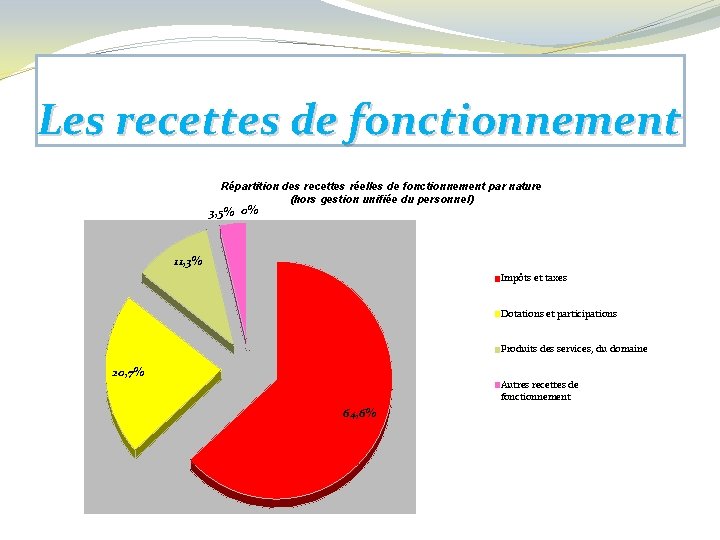 Les recettes de fonctionnement Répartition des recettes réelles de fonctionnement par nature (hors gestion