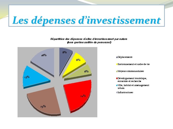 Les dépenses d’investissement Répartition des dépenses réelles d'investissement par nature (hors gestion unifiée du