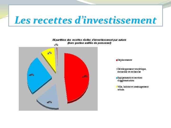 Les recettes d’investissement Répartition des recettes réelles d'investissement par nature (hors gestion unifiée du