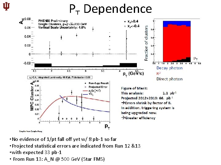 PT Dependence • No evidence of 1/pt fall off yet w/ 8 pb-1 so