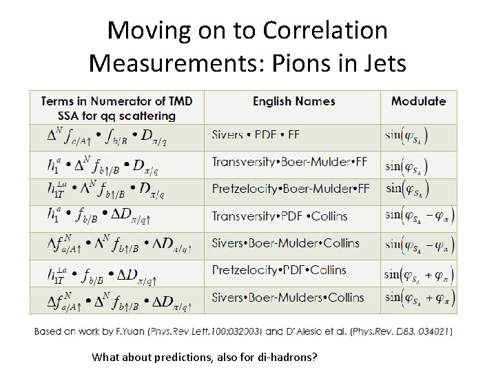 Moving on to Correlation Measurements: Pions in Jets What about predictions, also for di-hadrons?